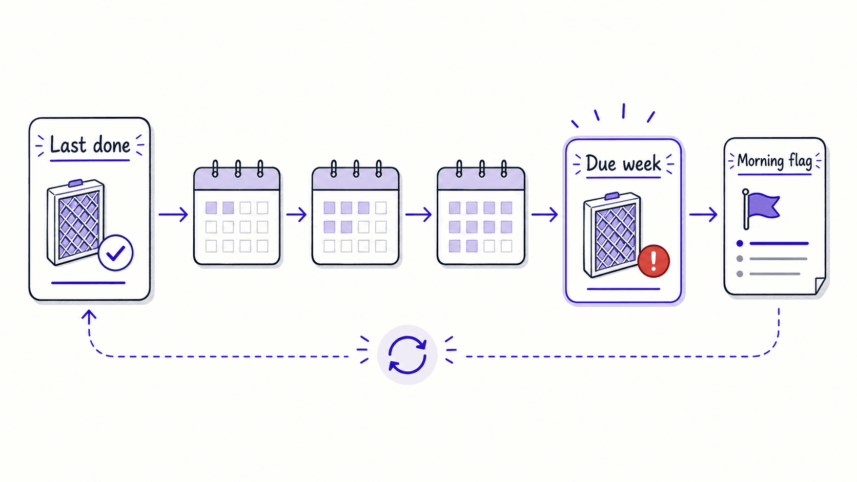 A flat teaching image showing a household maintenance item moving from last done through due week into a morning flag