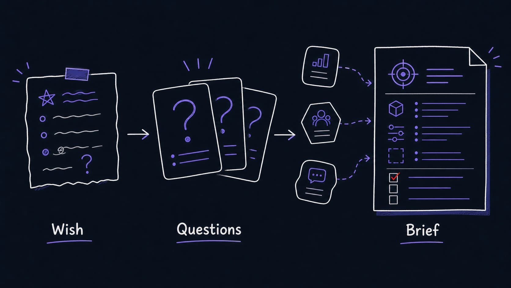 A graphic teaching image showing a rough wish becoming questions and then a reusable module brief