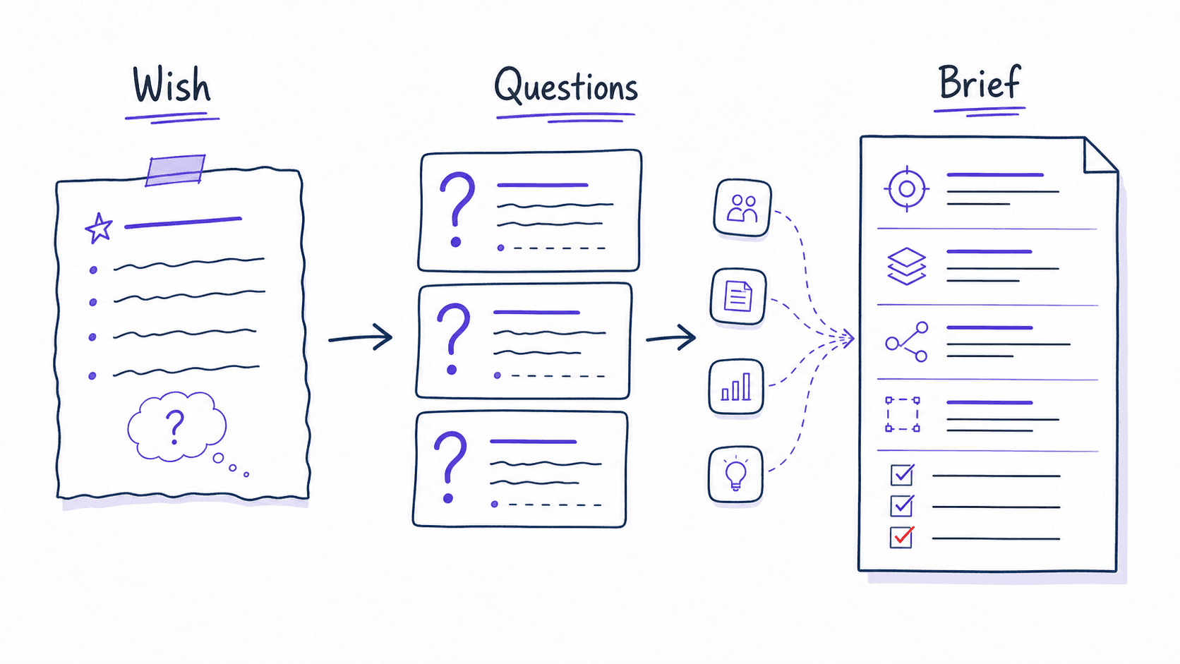 A graphic teaching image showing a rough wish becoming questions and then a reusable module brief