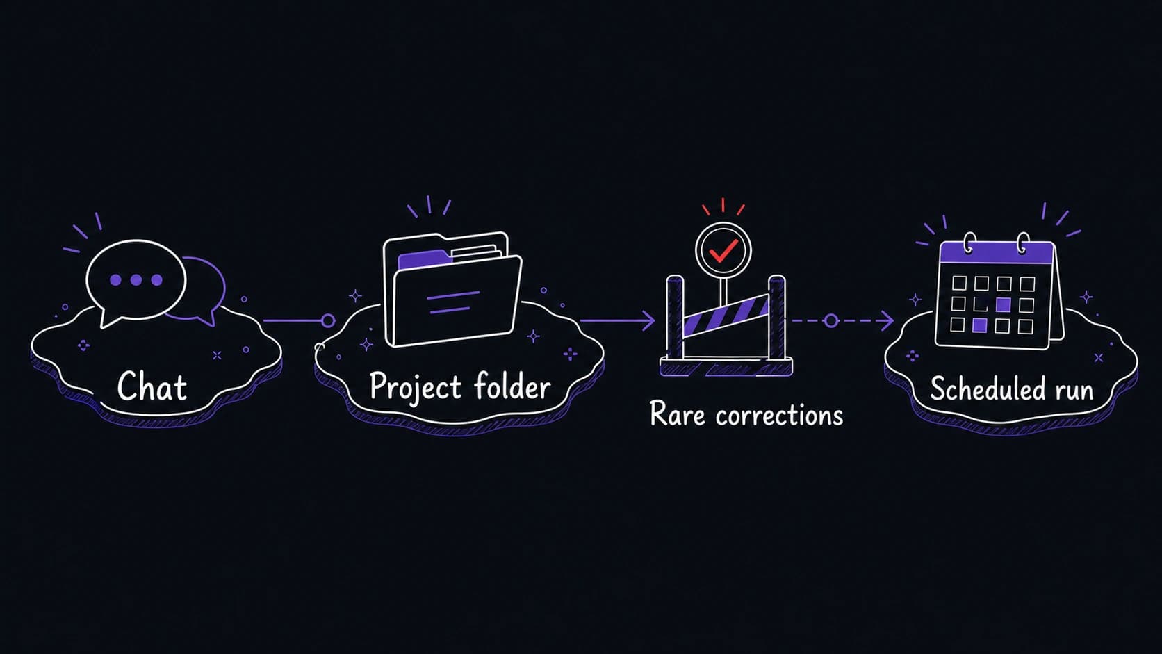 A graphic teaching image showing a module moving from chat to project folder through a rare corrections gate into scheduled run