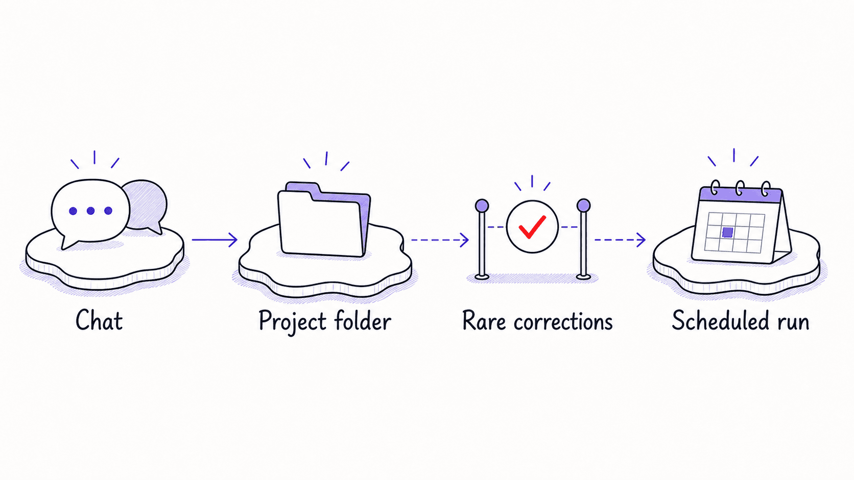 A graphic teaching image showing a module moving from chat to project folder through a rare corrections gate into scheduled run