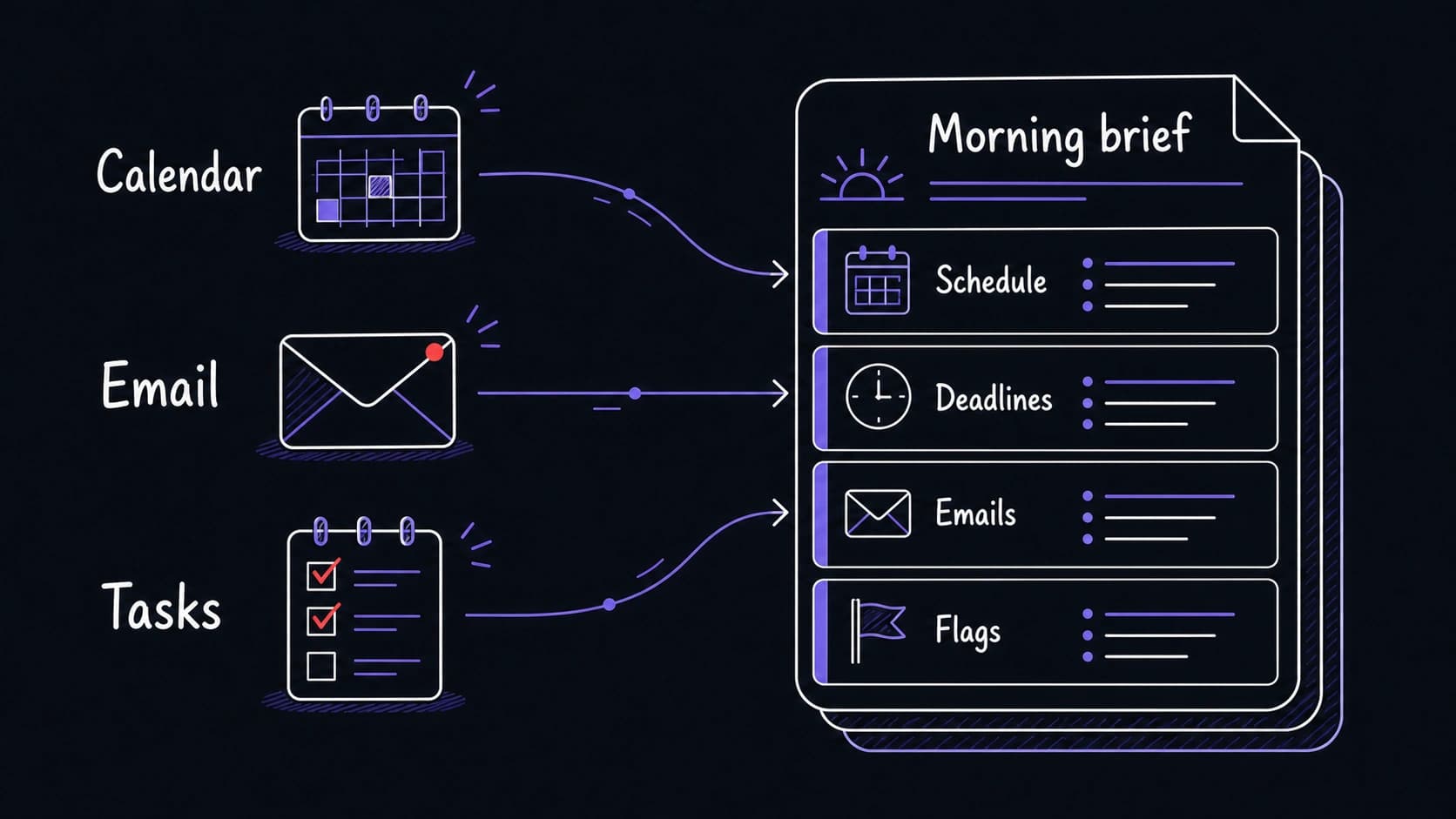 A graphic teaching image showing calendar, email, and task inputs flowing into a morning brief with schedule, deadlines, emails, and flags