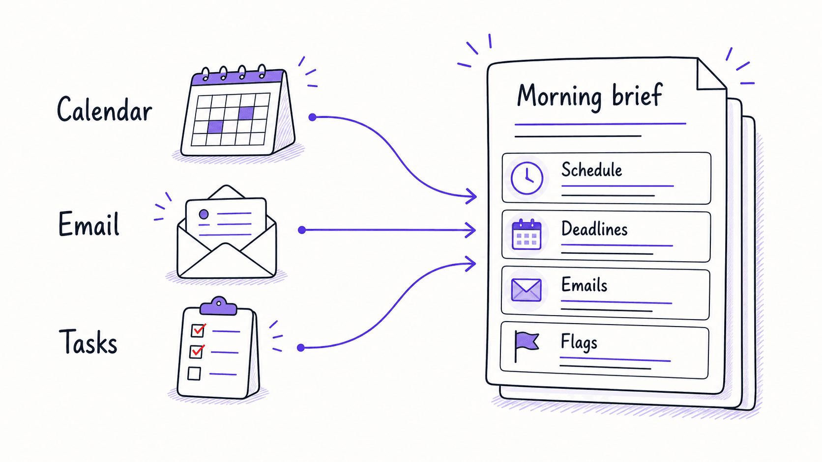 A graphic teaching image showing calendar, email, and task inputs flowing into a morning brief with schedule, deadlines, emails, and flags