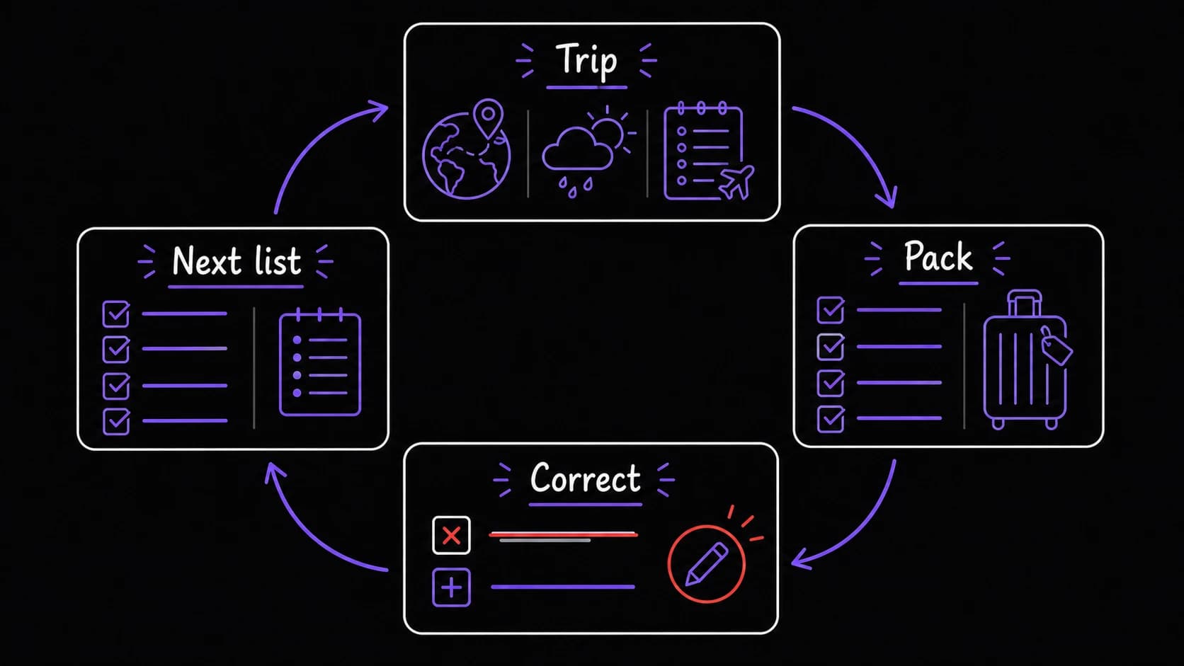 A flat teaching image showing trip context becoming a packing list, then corrections becoming the next list