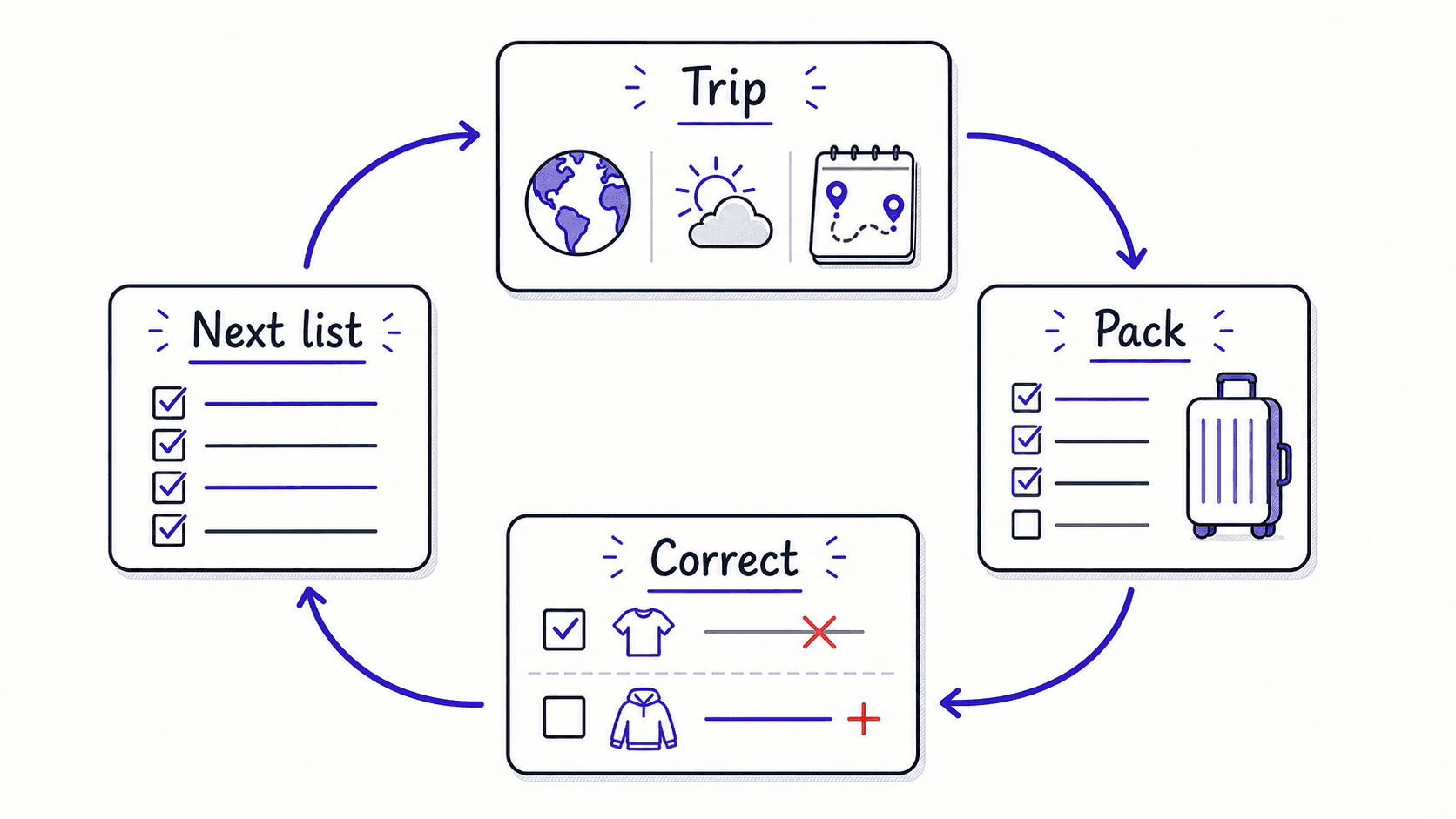 A flat teaching image showing trip context becoming a packing list, then corrections becoming the next list