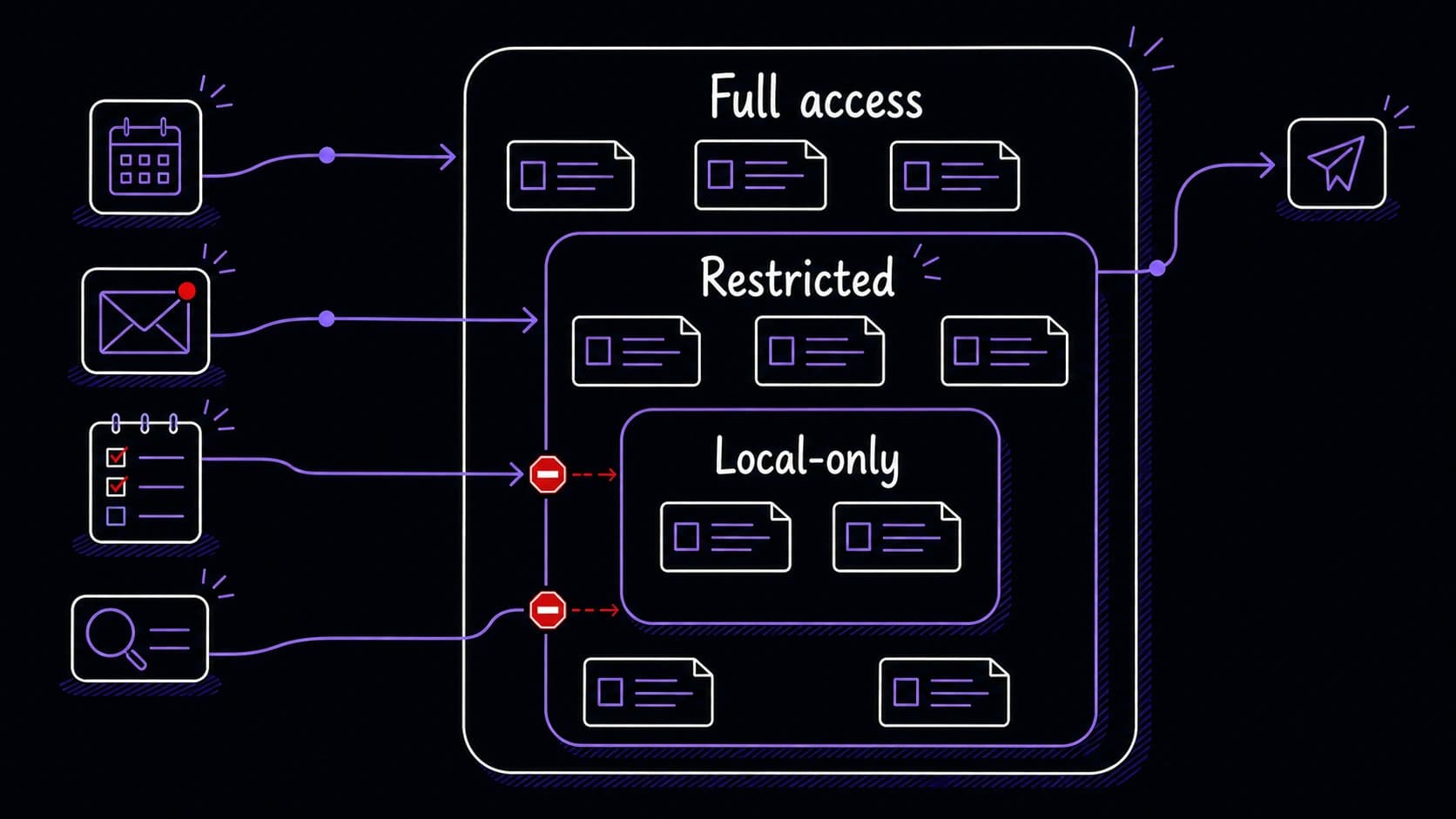 A graphic teaching image showing full access, restricted, and local-only record zones with some module paths stopped at boundaries