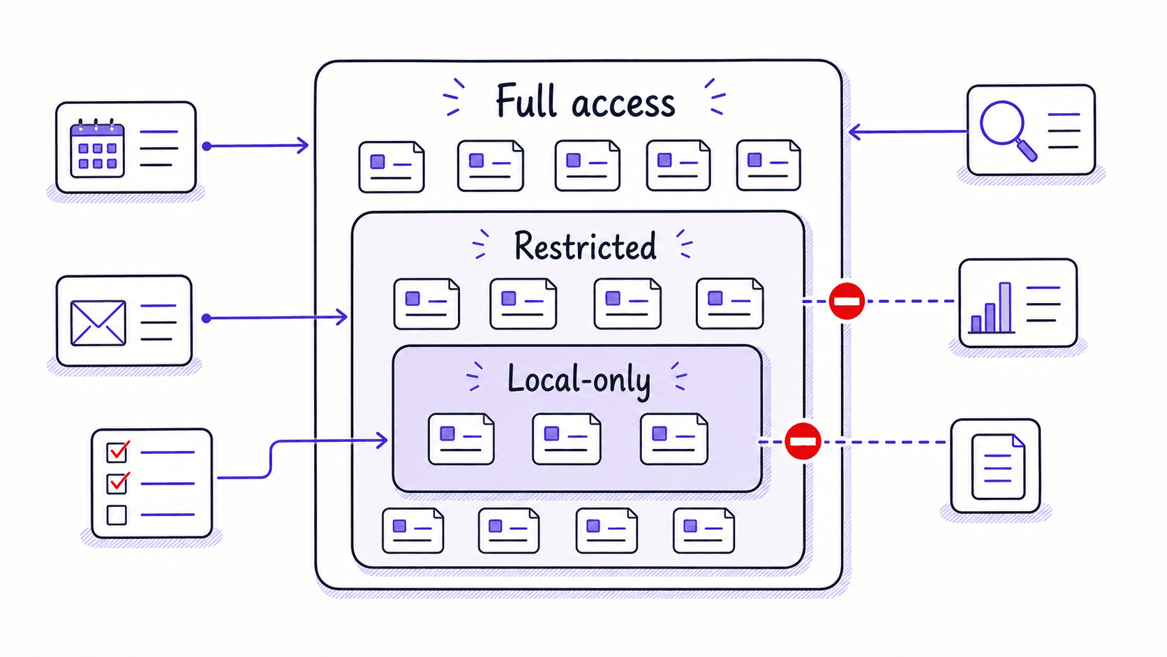 A graphic teaching image showing full access, restricted, and local-only record zones with some module paths stopped at boundaries