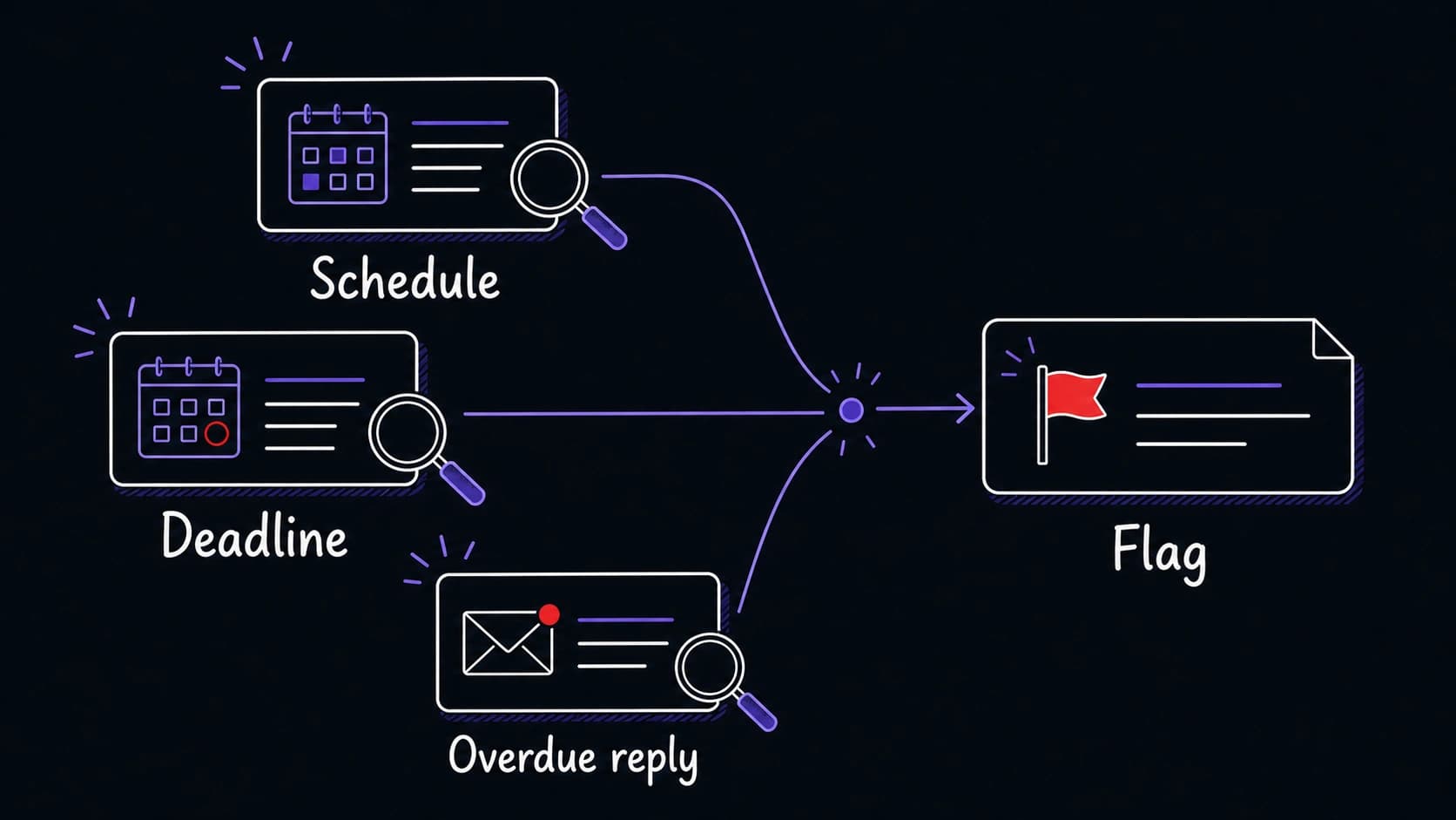 A graphic teaching image showing schedule, deadline, and overdue reply evidence combining into one proactive flag
