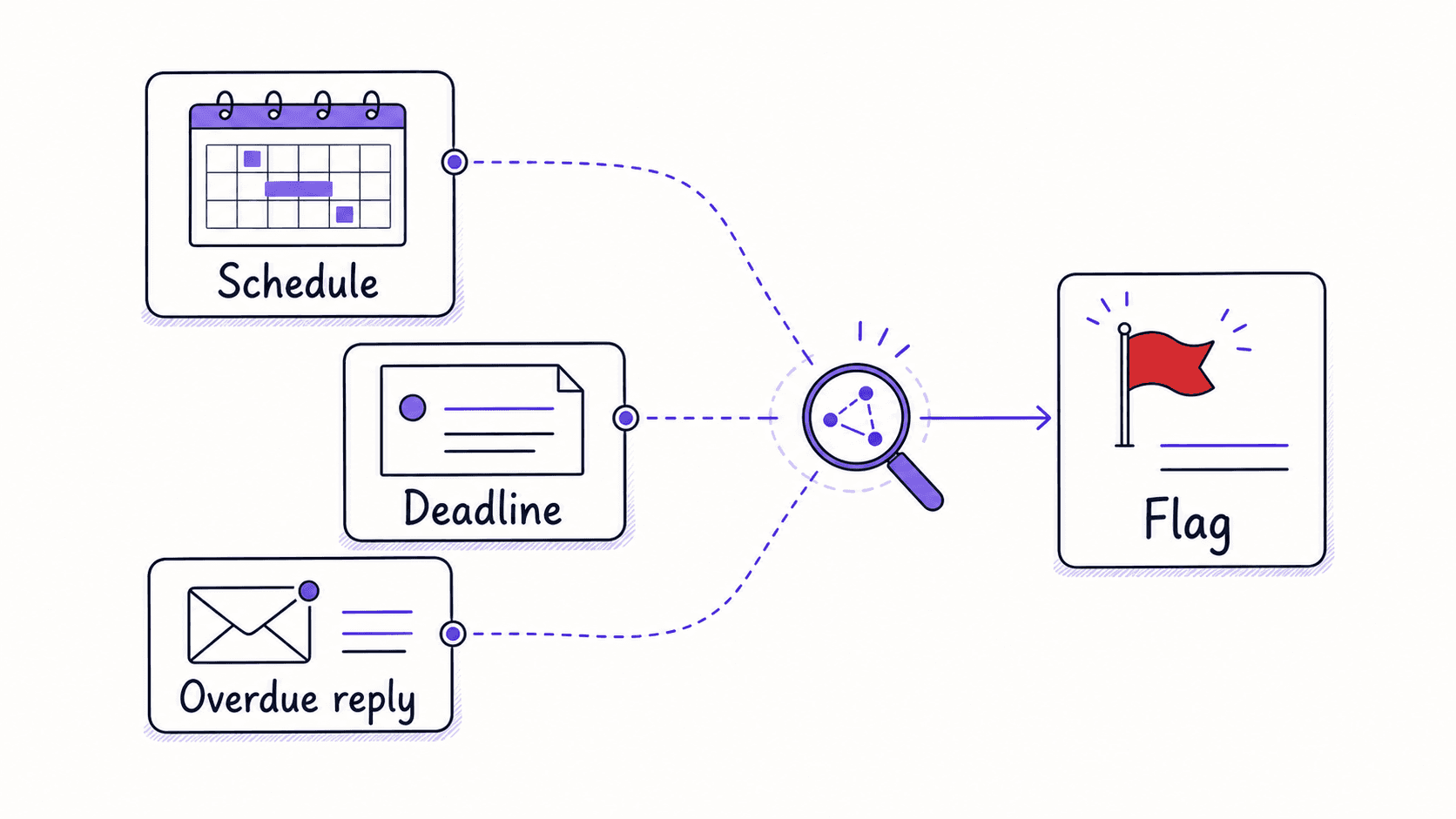 A graphic teaching image showing schedule, deadline, and overdue reply evidence combining into one proactive flag