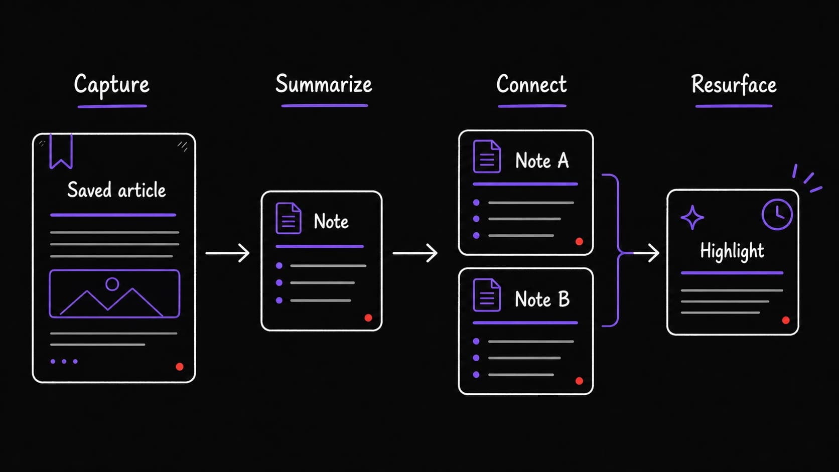 A flat teaching diagram showing saved content moving through capture, summarize, connect, and resurface stages