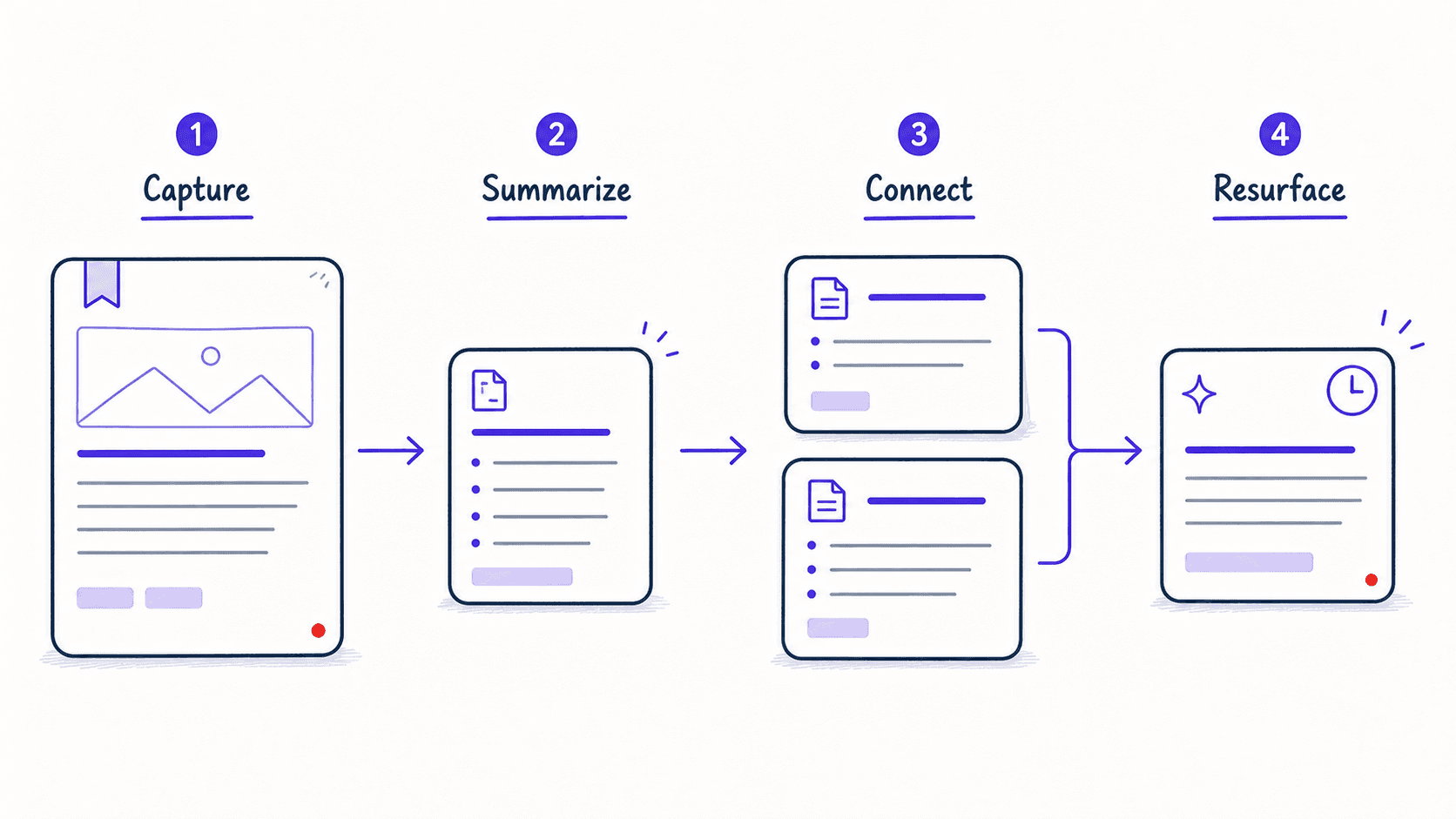 A flat teaching diagram showing saved content moving through capture, summarize, connect, and resurface stages