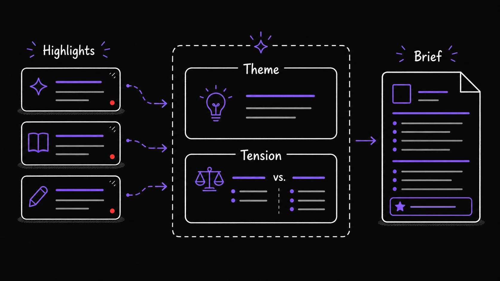 A flat teaching diagram showing multiple highlights compared into a theme, a tension, and a usable brief