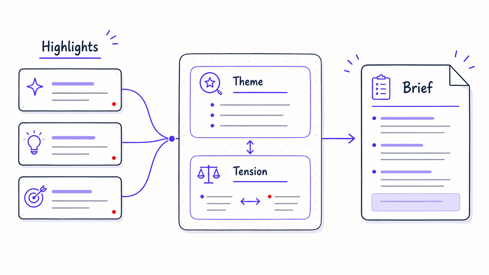 A flat teaching diagram showing multiple highlights compared into a theme, a tension, and a usable brief