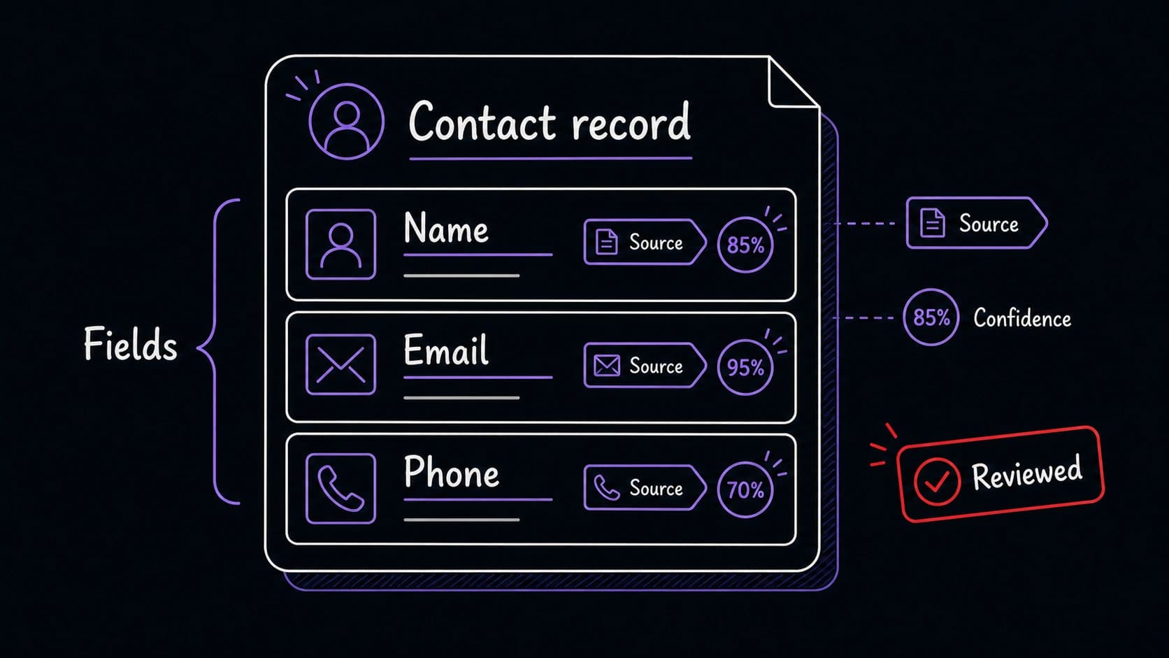 A graphic teaching image showing a contact record cutaway with fields, source, confidence, and review status