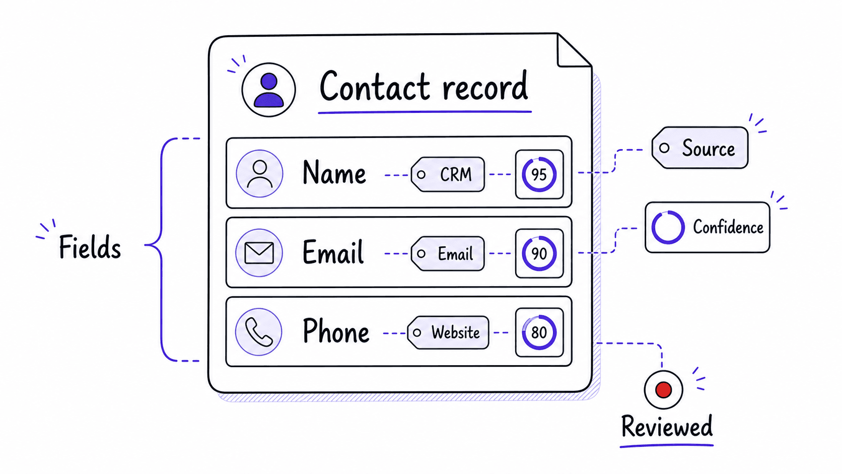 A graphic teaching image showing a contact record cutaway with fields, source, confidence, and review status