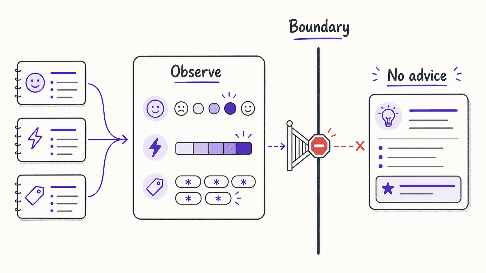 A flat teaching image showing journal observations stopped at a boundary before becoming unsolicited advice