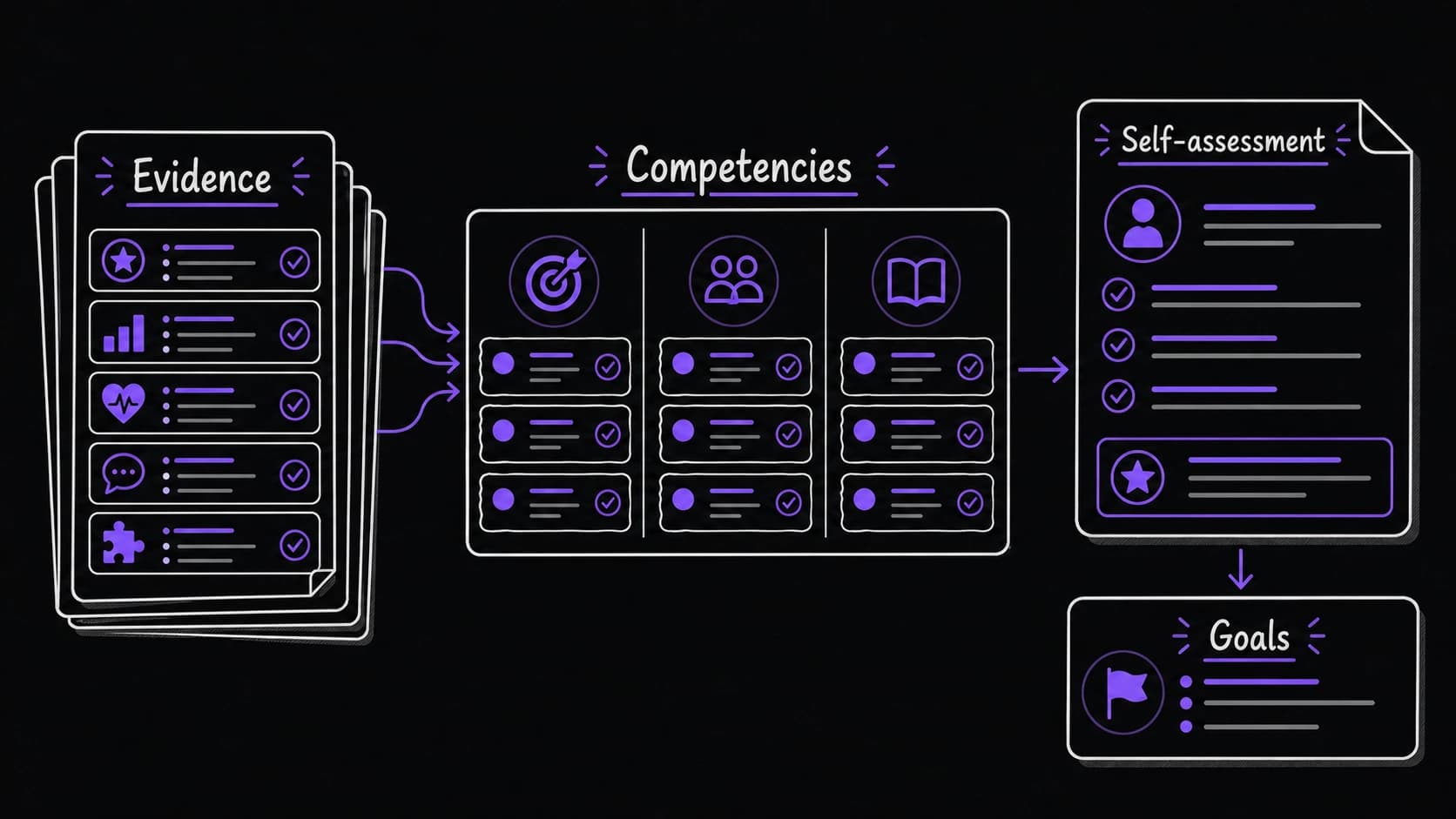 A flat teaching image showing evidence sorted into competencies and assembled into a self-assessment with goals