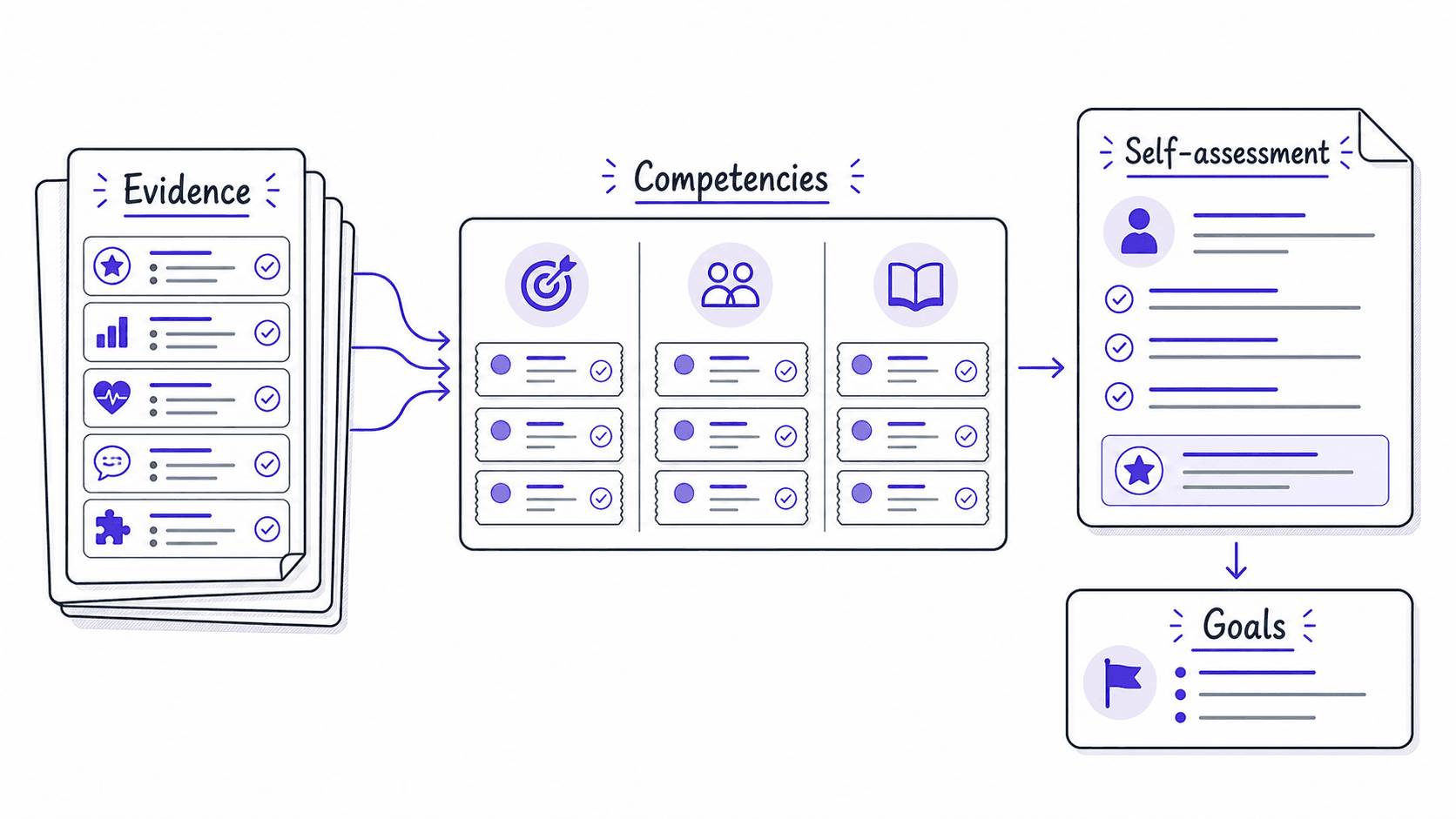 A flat teaching image showing evidence sorted into competencies and assembled into a self-assessment with goals