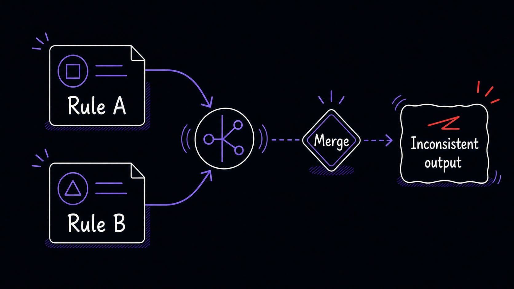 A graphic teaching image showing Rule A and Rule B pulling a classifier toward inconsistent output until a merge checkpoint resolves them