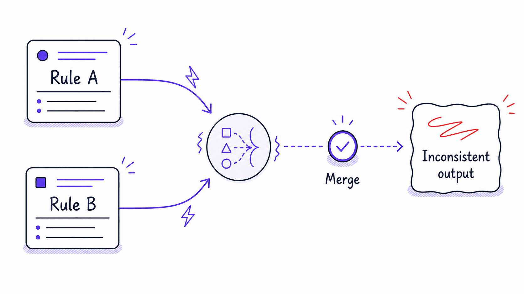 A graphic teaching image showing Rule A and Rule B pulling a classifier toward inconsistent output until a merge checkpoint resolves them