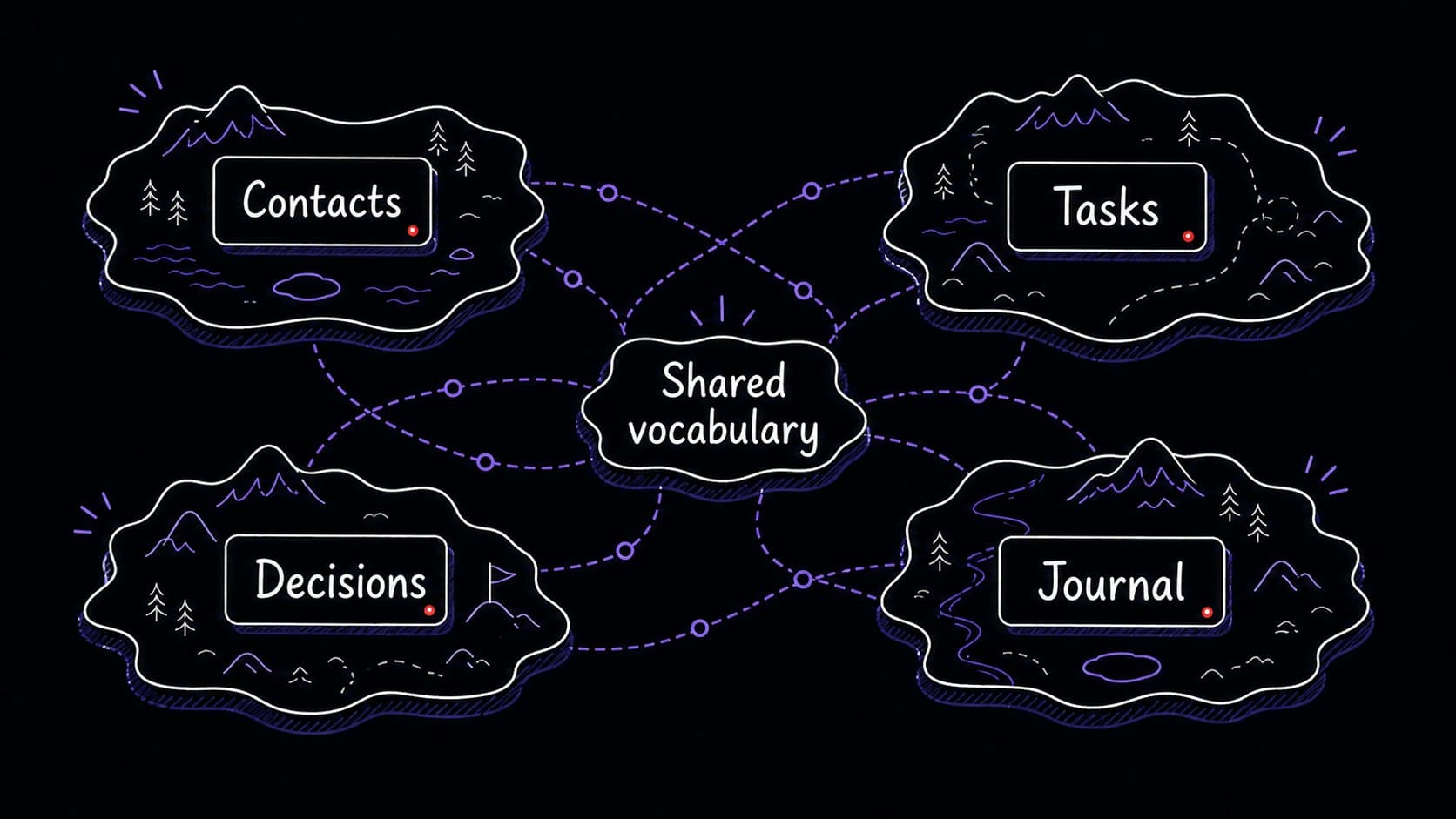 A graphic teaching image showing contacts, tasks, decisions, and journal records as shared vocabulary for multiple modules