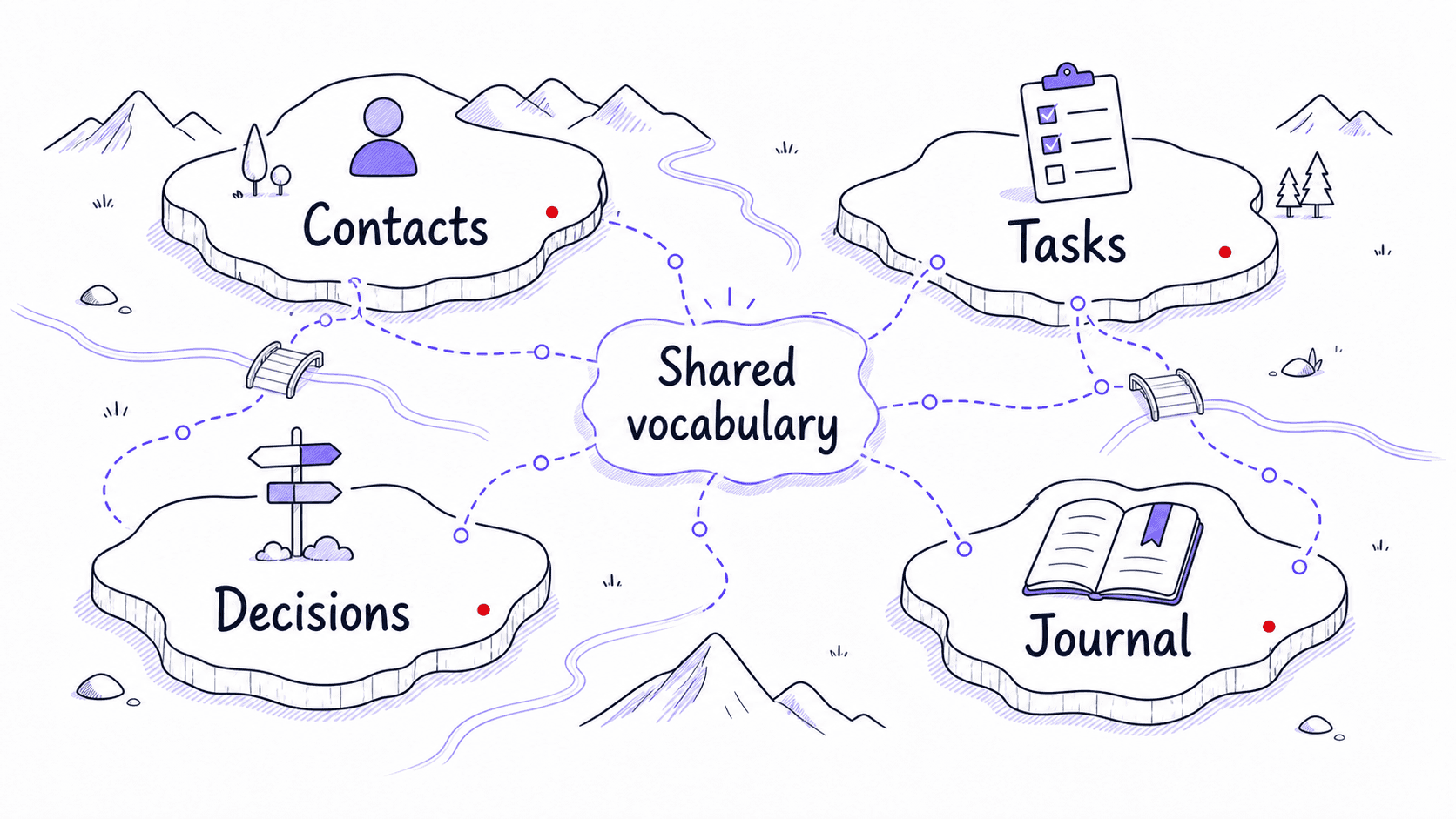 A graphic teaching image showing contacts, tasks, decisions, and journal records as shared vocabulary for multiple modules