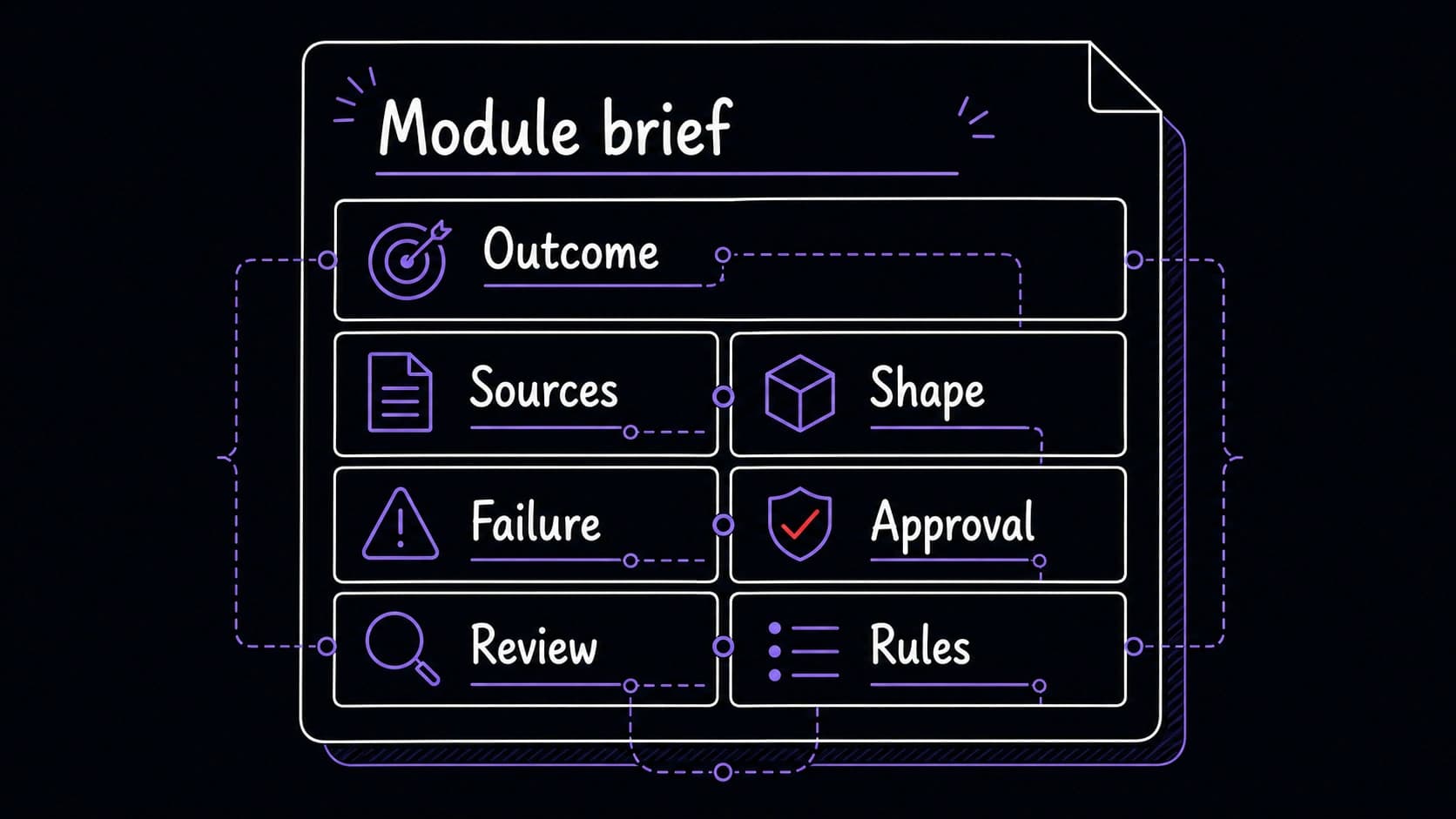 A graphic teaching image showing a reusable module brief divided into outcome, sources, shape, failure, approval, review, and rules fields