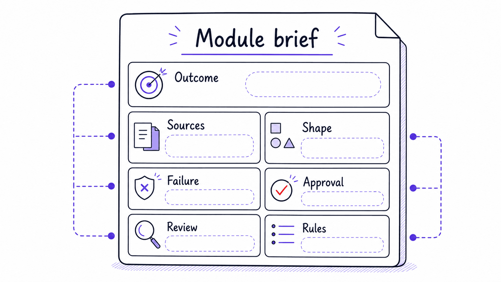 A graphic teaching image showing a reusable module brief divided into outcome, sources, shape, failure, approval, review, and rules fields