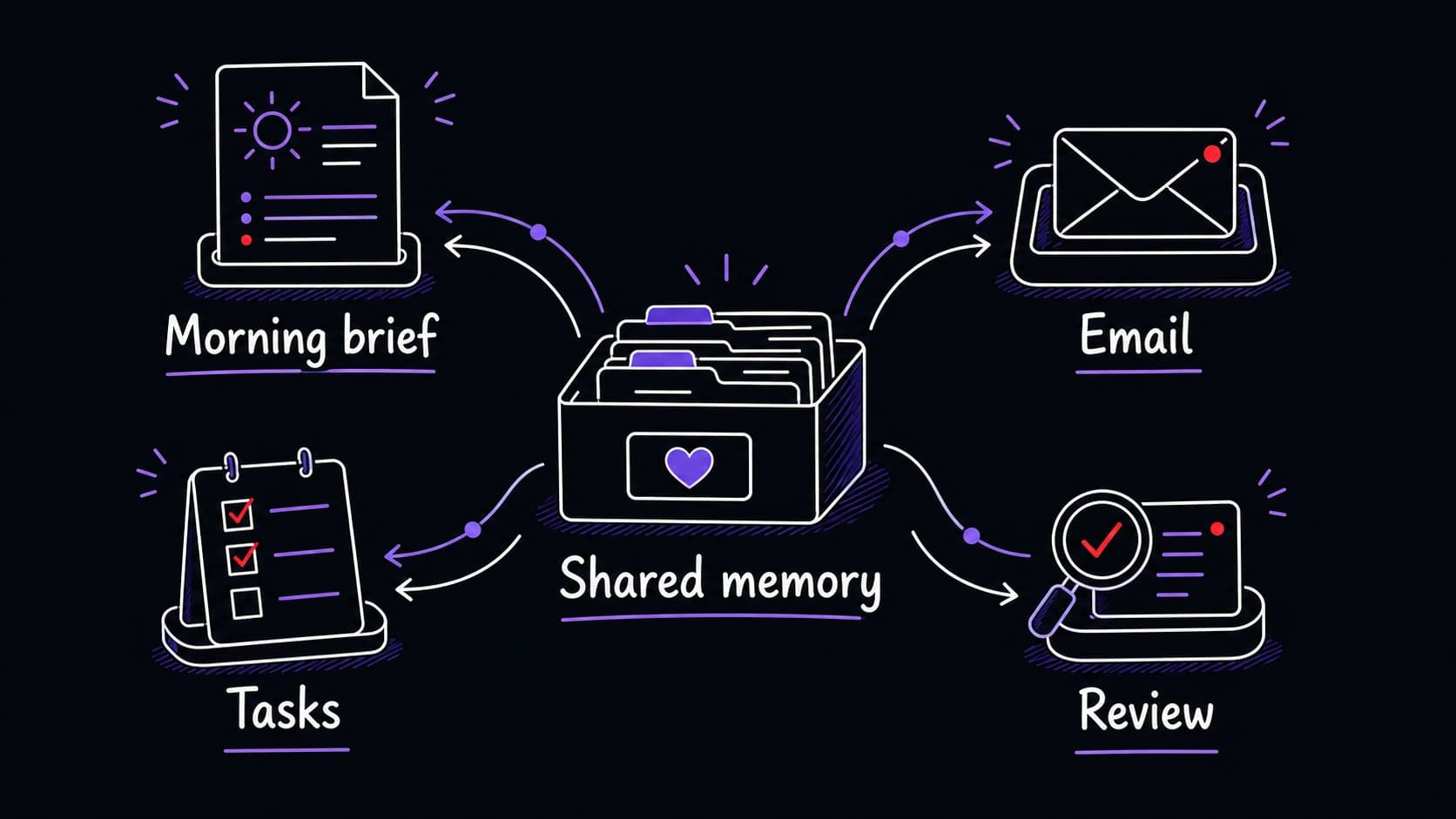 A graphic teaching image showing morning brief, email, tasks, and review modules reading from and writing to one shared memory