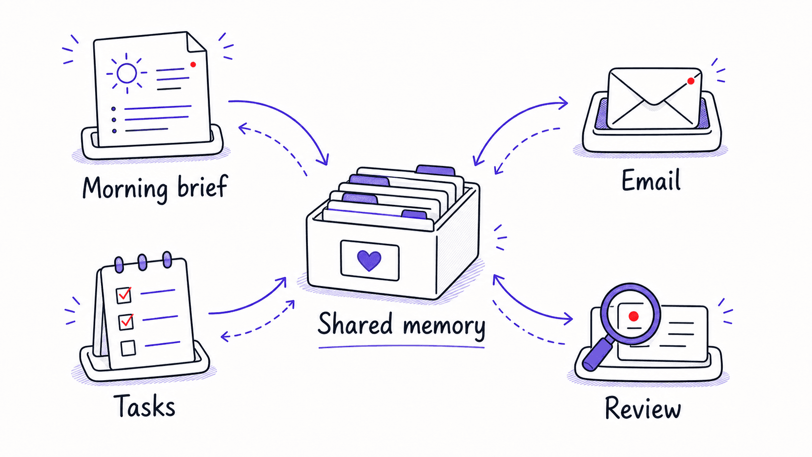A graphic teaching image showing morning brief, email, tasks, and review modules reading from and writing to one shared memory