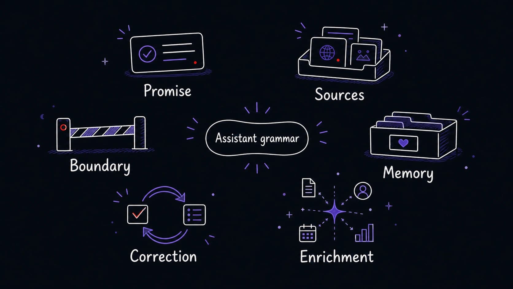 A graphic teaching image showing six recurring assistant design patterns arranged around the label Assistant grammar