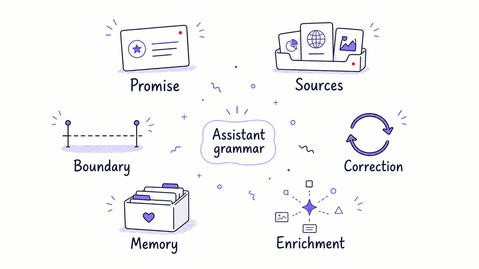 A graphic teaching image showing six recurring assistant design patterns arranged around the label Assistant grammar