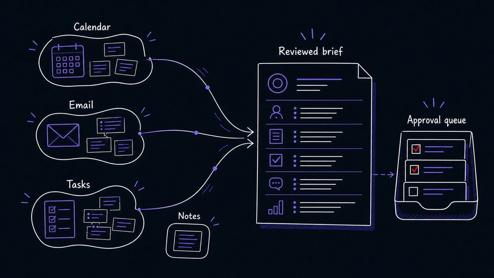 A graphic teaching image showing calendar, email, tasks, and notes becoming one reviewed brief with an approval queue