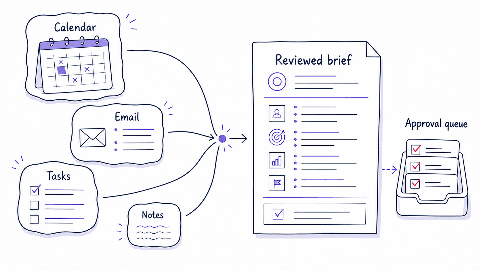 A graphic teaching image showing calendar, email, tasks, and notes becoming one reviewed brief with an approval queue