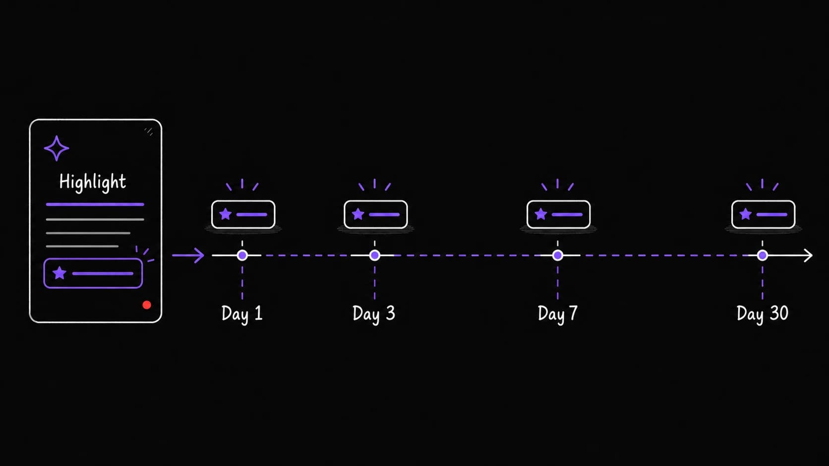 A flat teaching timeline showing the same highlight resurfacing on Day 1, Day 3, Day 7, and Day 30