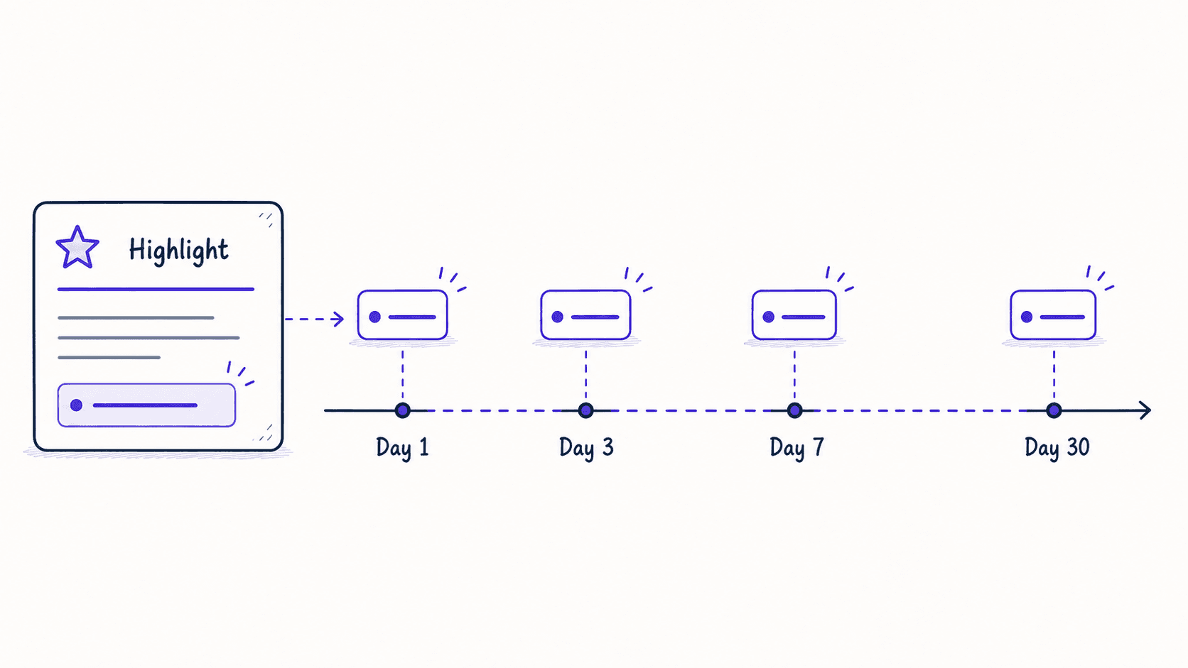 A flat teaching timeline showing the same highlight resurfacing on Day 1, Day 3, Day 7, and Day 30