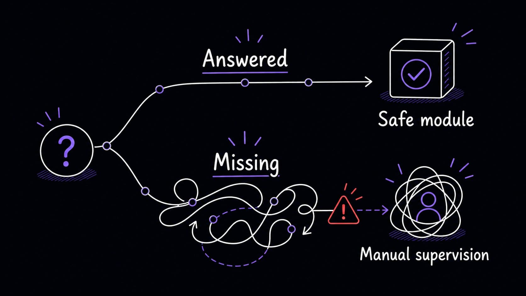 A graphic teaching image showing answered module questions leading to a safe module while missing questions lead to manual supervision