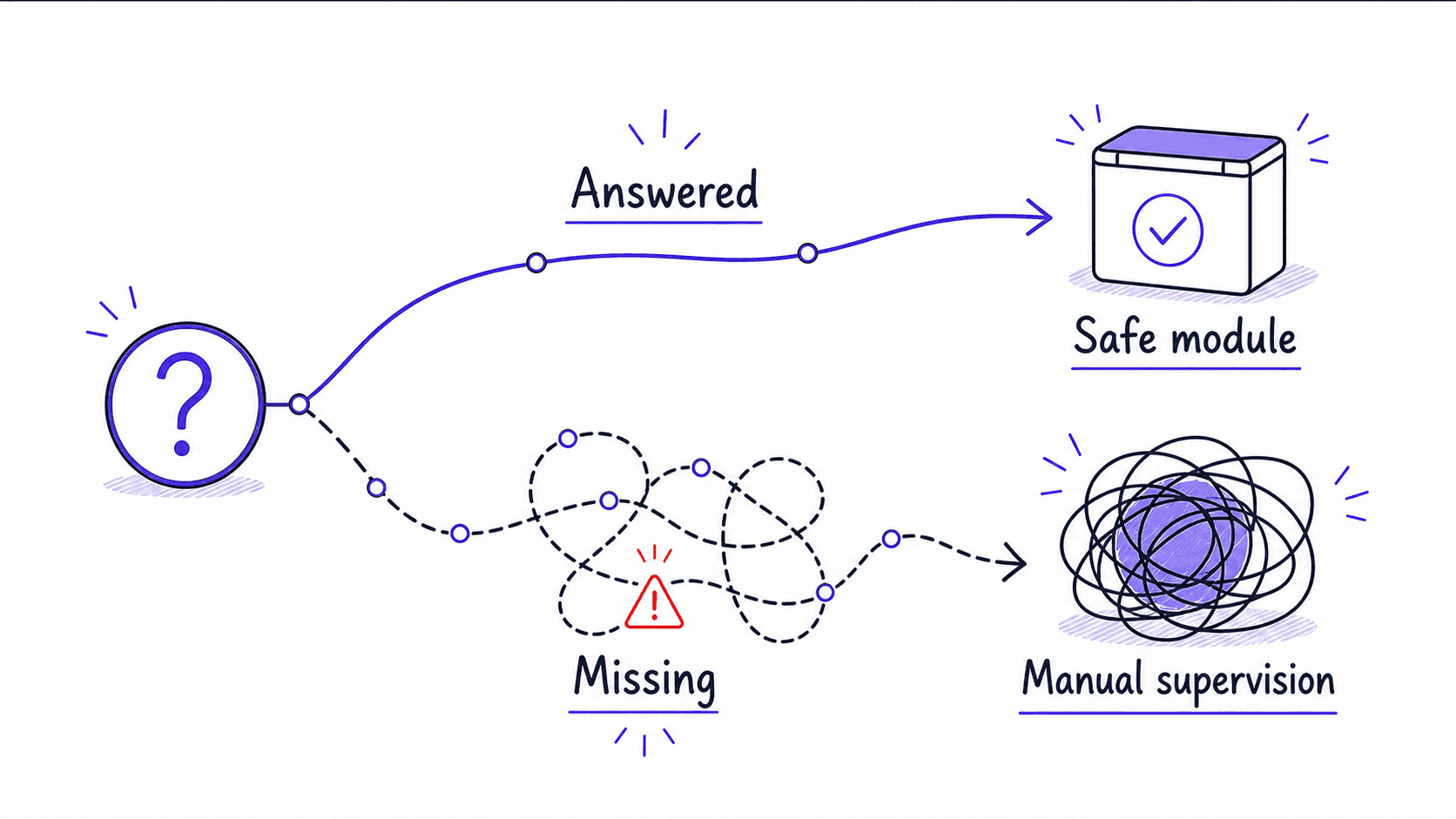 A graphic teaching image showing answered module questions leading to a safe module while missing questions lead to manual supervision