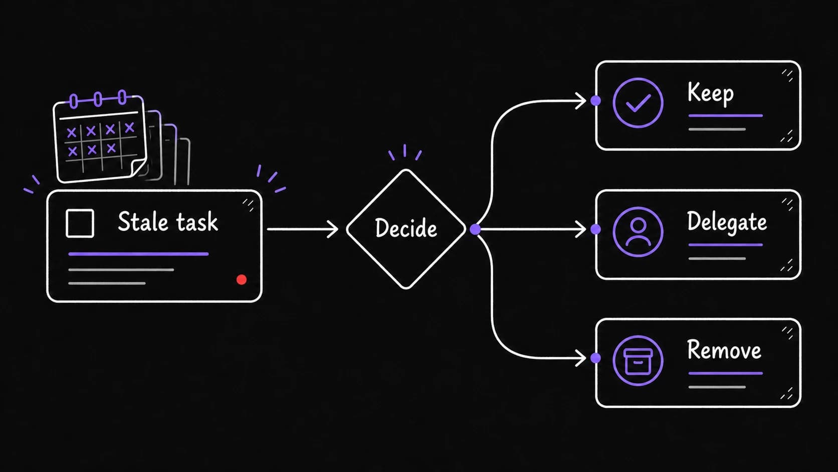 A flat teaching flowchart showing a stale task reaching a decision gate with keep, delegate, and remove paths