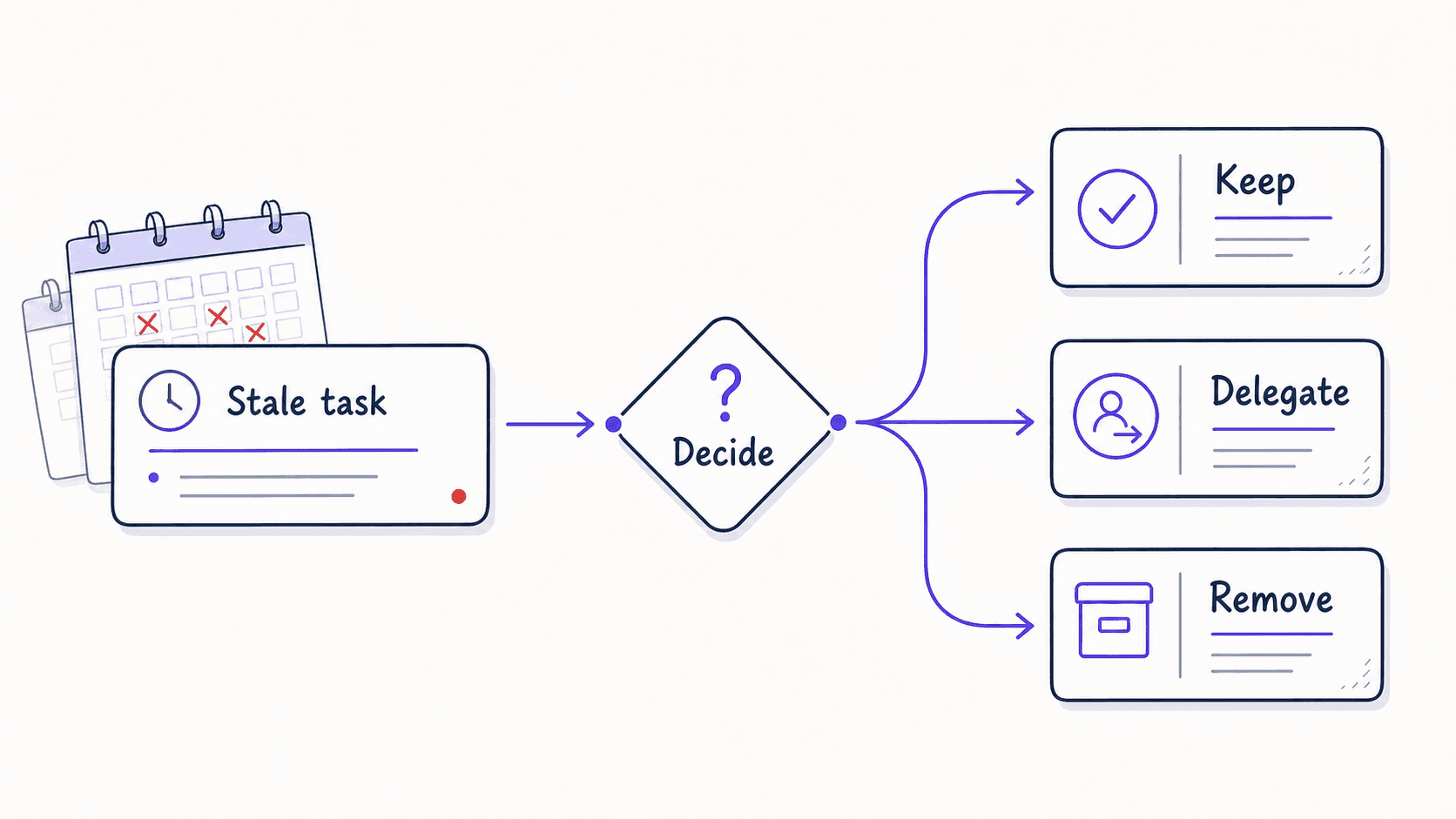 A flat teaching flowchart showing a stale task reaching a decision gate with keep, delegate, and remove paths
