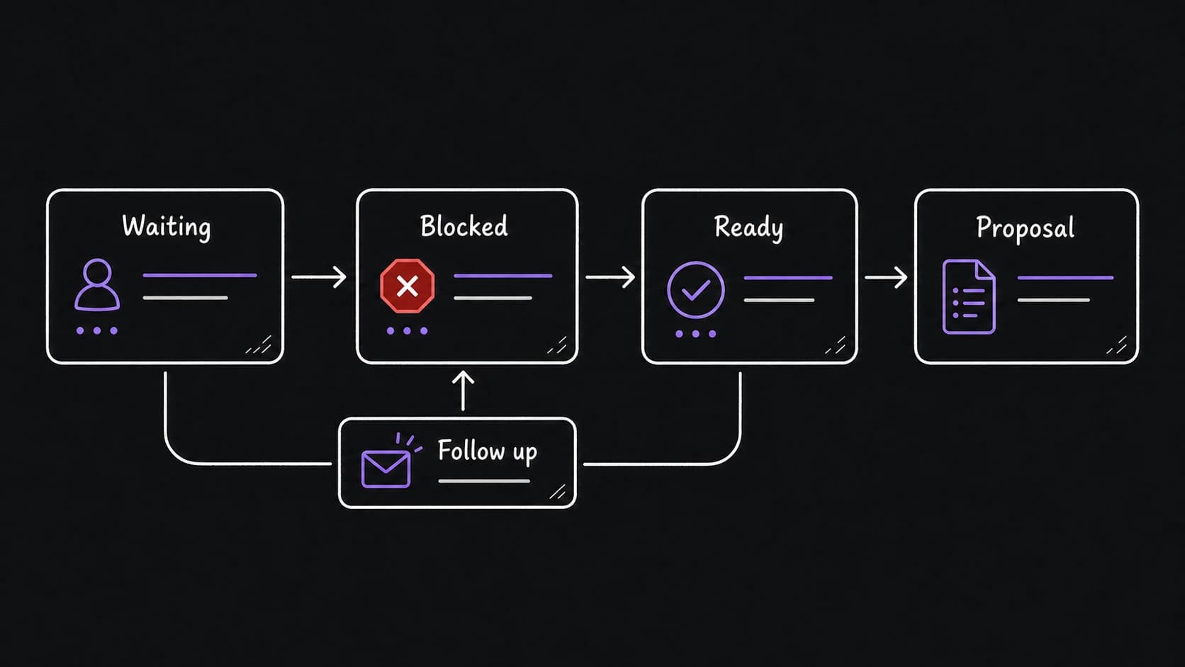 A flat teaching diagram showing a waiting dependency, a blocked task, a follow-up action, and a ready proposal task