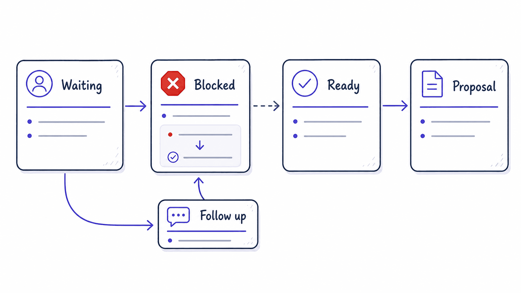 A flat teaching diagram showing a waiting dependency, a blocked task, a follow-up action, and a ready proposal task