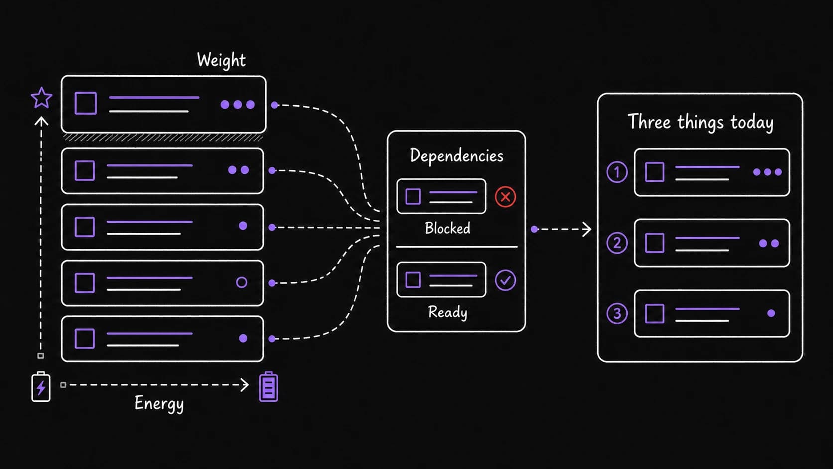 A flat teaching diagram showing task weight, energy, and dependency readiness producing the three things for today
