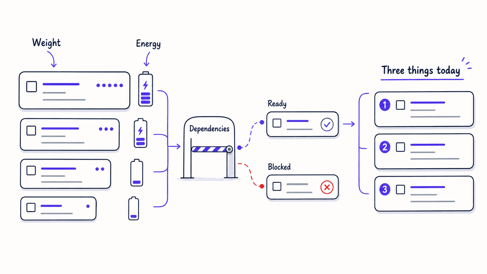 A flat teaching diagram showing task weight, energy, and dependency readiness producing the three things for today