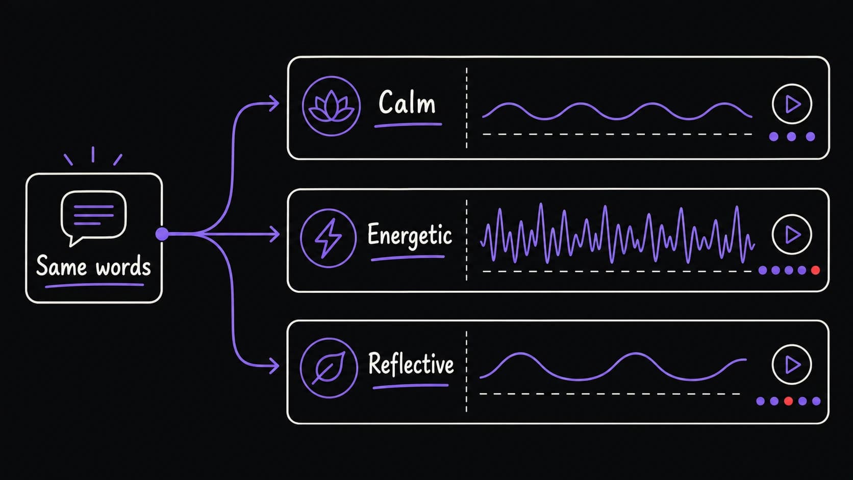 A flat comparison image showing the same words rendered as calm, energetic, and reflective audio