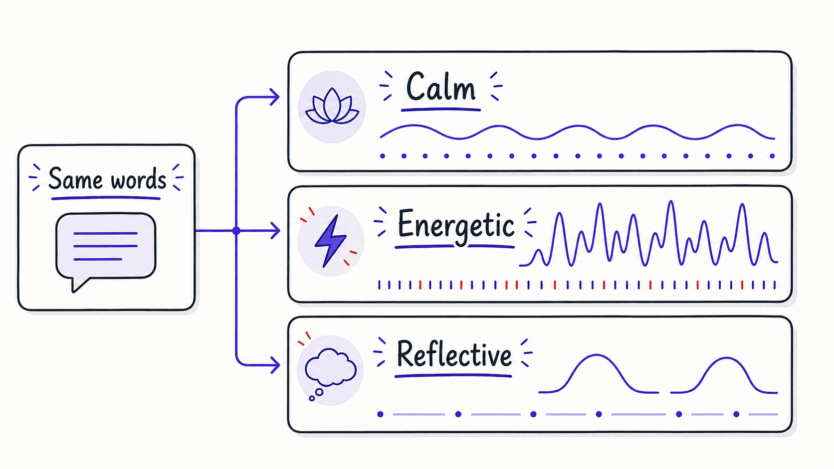 A flat comparison image showing the same words rendered as calm, energetic, and reflective audio