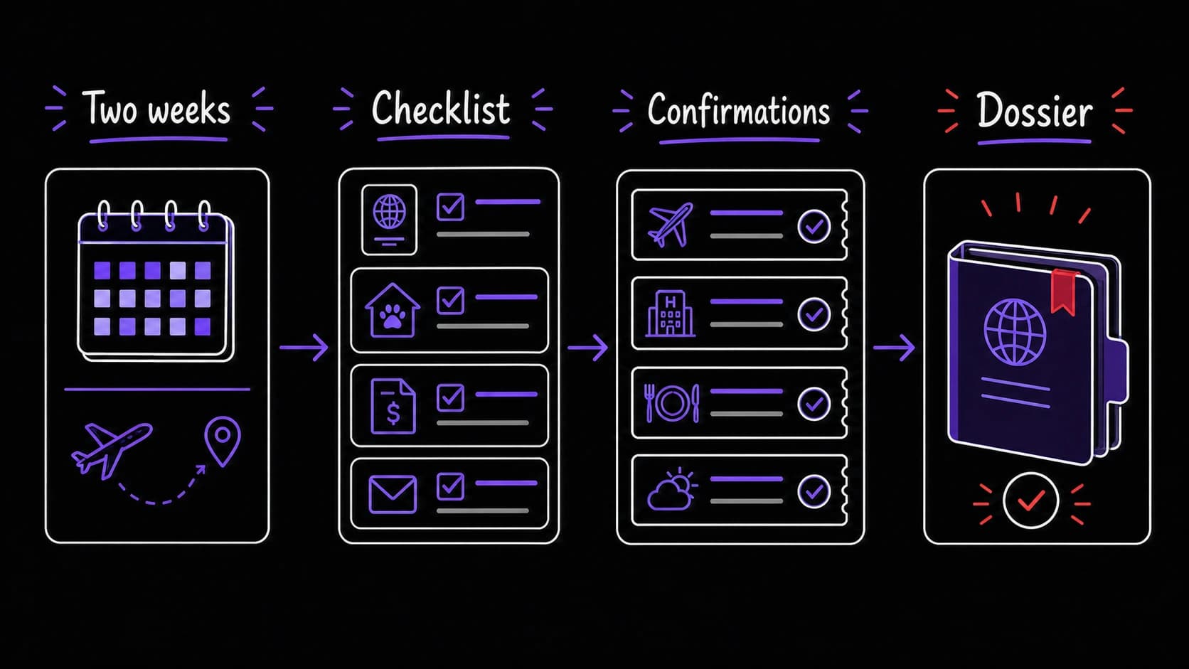 A flat teaching image showing two-week trip prep, checklist, confirmations, and final dossier assembly