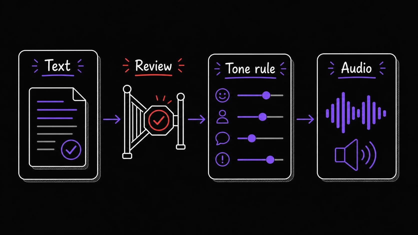 A flat teaching image showing reviewed text passing through a tone rule into audio