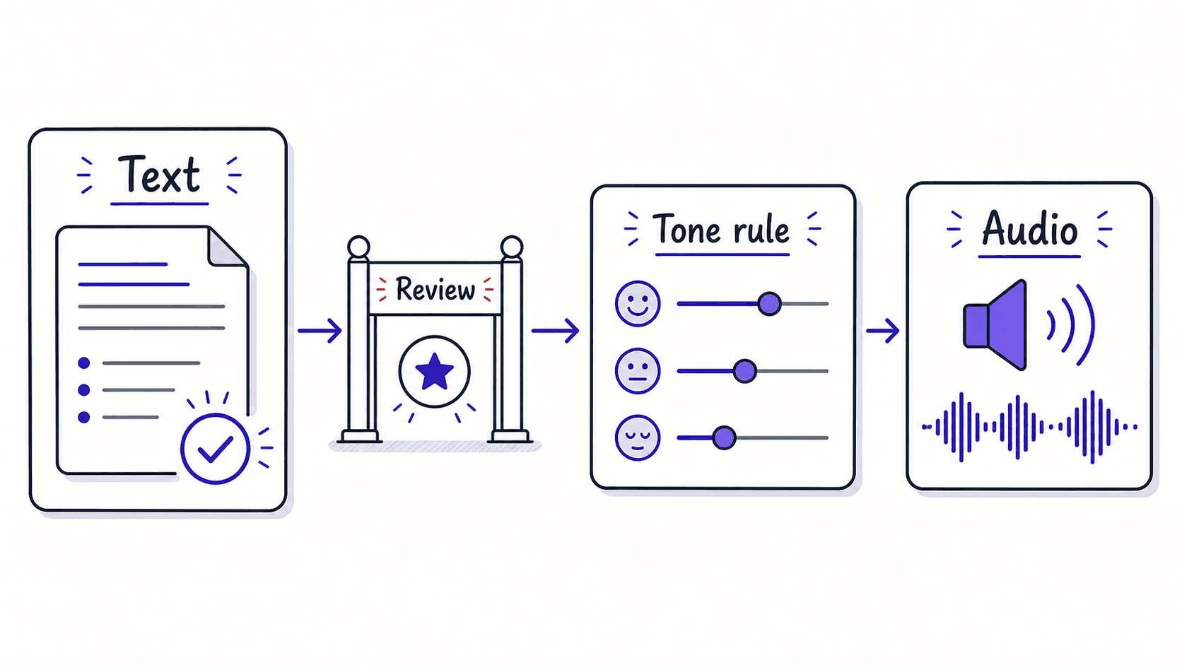A flat teaching image showing reviewed text passing through a tone rule into audio