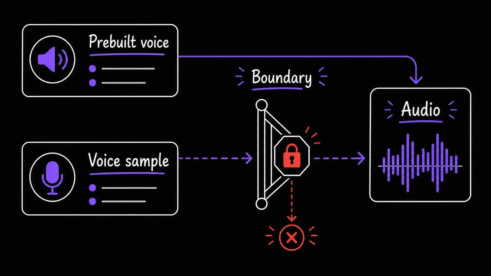 A flat boundary diagram comparing prebuilt voice output with a personal voice sample privacy decision